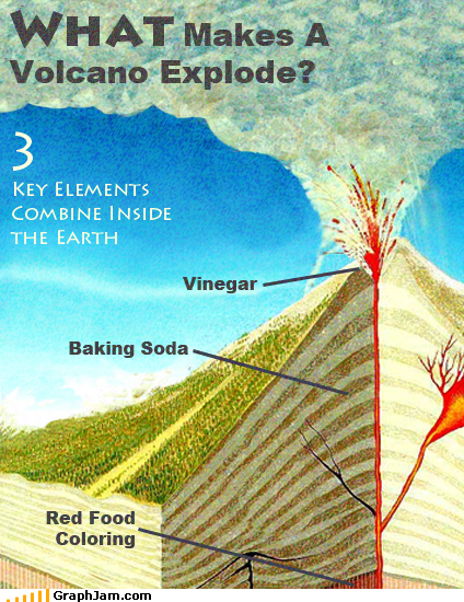 Image shows a volcanic diagram. Captioning reads: "WHAT Makes A Volcano Explode? 3 key elements combine inside the earth." The magma chamber is labeled "red food coloring," the cone is labeled "baking soda," and the lava erupting from the vent is labeled "vinegar."