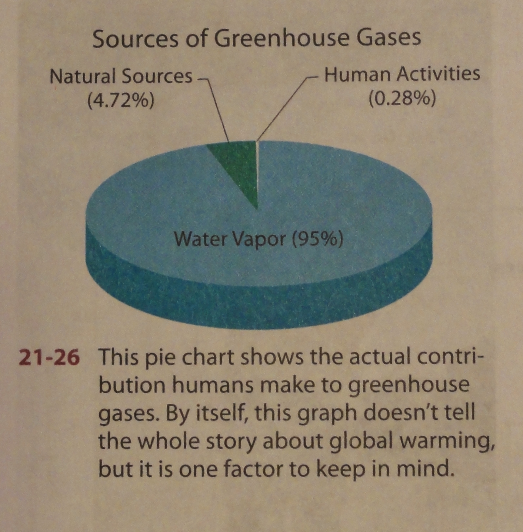 Image shows a pie chart saying Sources of Greenhouse Gasses. Natural Sources is marked as 4.72%, Human Activities as 0.28%, and Water Vapor as 95%. Caption says, "This pie chart shows the actual contribution humans make to greenhouse gasses. By itself, this graph doesn't tell the whole story about global warming, but it is one factor to keep in mind."