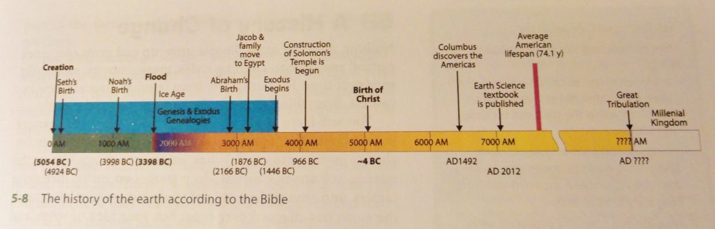 Image shows a timeline from ES4. "The history of the earth according to the Bible." It begins with creation at 0 AM (5054 BC). It includes Noah's birth (3998 BC), the Flood (3398 BC), various Biblical events like Abraham's birth, Jacob's move to Egypt, Exodus, Solomon's Temple, and the Birth of Christ. It then has a big blank stretch until Columbus discovers the Americas, and another before "Earth Science textbook is published" (AD 2012). It includes a red line showing the "Average American lifespan (74.1 y)." It then has a break in the timeline, and then shows the "Great Tribulation" and Millenial Kingdom" (AD ????). So science. 