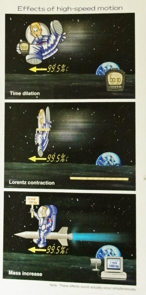 Image is a cartoon strip showing a cute drawing of a blond astronaut boy floating above the moon with the Earth peeking over the horizon. In the top panel, he's drifting off to the left with one foot kicked out, looking very surprised. He's holding a stopwatch that says 00:01. Another stopwatch at the bottom right reads 00:10. There is an arrow below him pointing left, with 99.5%c written in digital-style letters beside it. The caption says Time dilation. In the second panel, the same astronaut boy has been squished into a narrower version of himself, and he is holding a ruler that has been squished with him. There is another ruler at the bottom right that is regular size. The speed is the same. The caption reads Lorentz contraction. The bottom panel shows the boy straddling a rocket that's flying to the left at 99.5%c. He's holding a sign that says 10 m/s squared, 100 kg. There is a computer hooked to an antenna at the bottom, and its screen says 1 m/s squared, 1000 kg. The caption reads Mass increase.