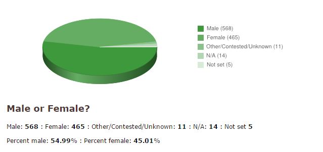 a pie chart depicting the gender stats for Heina's reading (Percent male: 54.99% : Percent female: 45.01%)