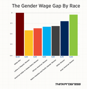 a chart of the wage gap broken up by race and gender